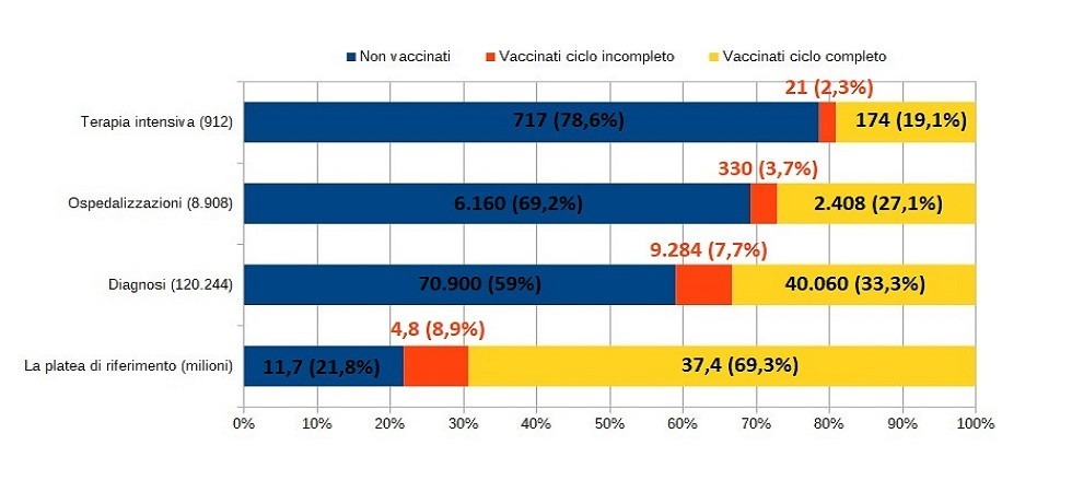 Covid-19, quasi l'80% delle terapie intensive occupato da non vaccinati (il 22% della popolazione)